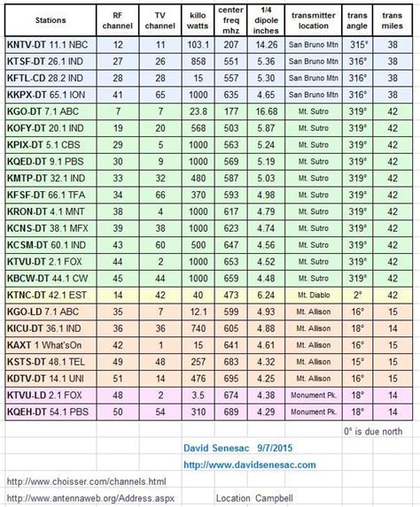 chanel 3 rf frequency|tv channel frequencies uk.